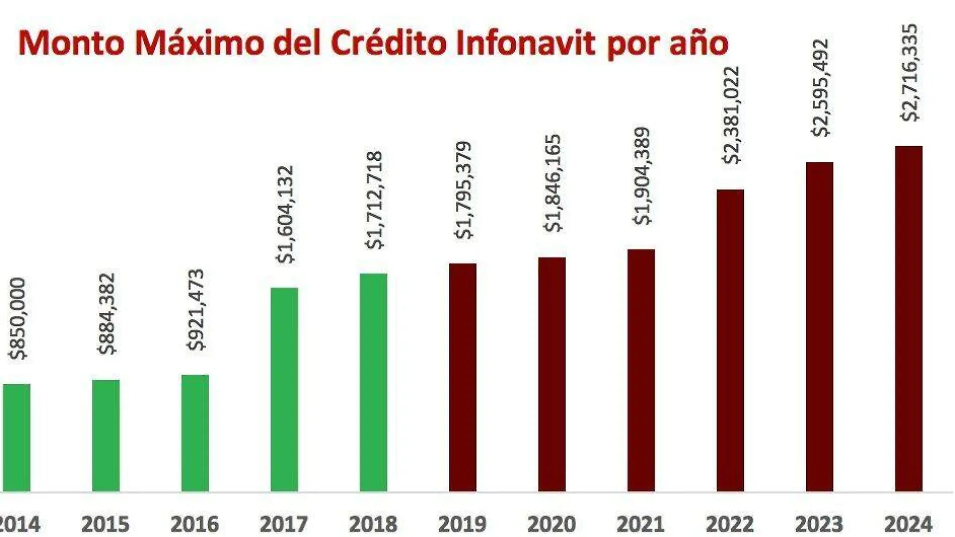 En la última década, el Infonavit ha incrementado su monto de crédito en un 219%